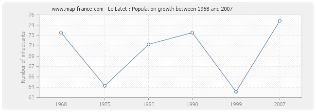 Population Le Latet
